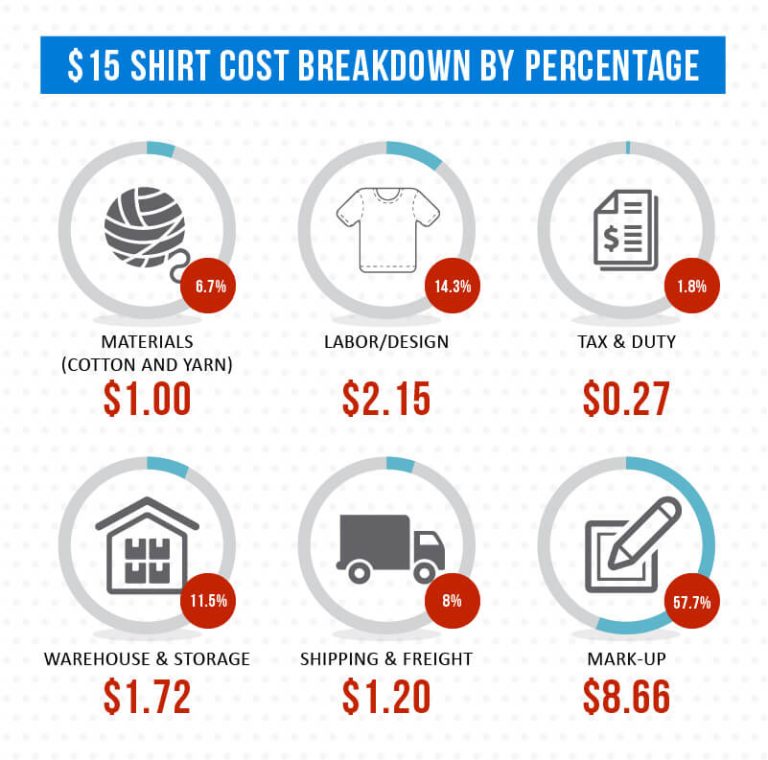 How Much Does It Cost To Make a Graphic T-Shirt?