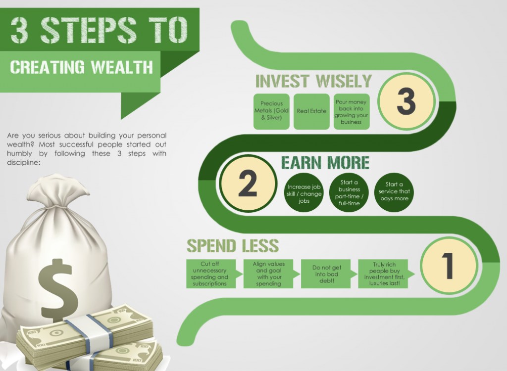 Create an Infographic with steps and pathways